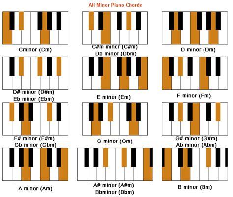 major and minor chords piano.